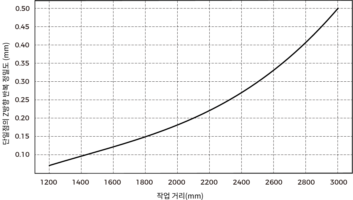 point z value repeatability lsr l