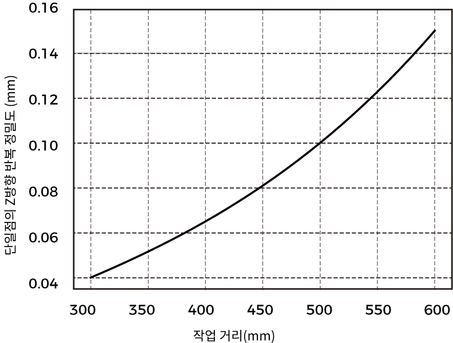 point z value repeatability nano