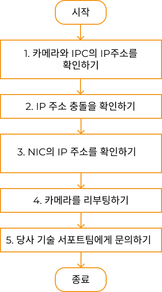 troubleshooting guideline 1