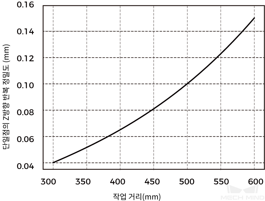 point z value repeatability nano