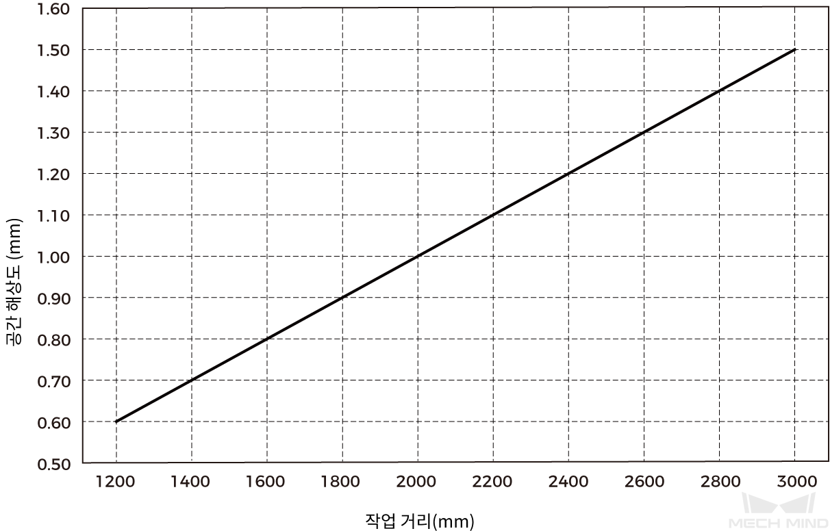 spatial resolution lsr l