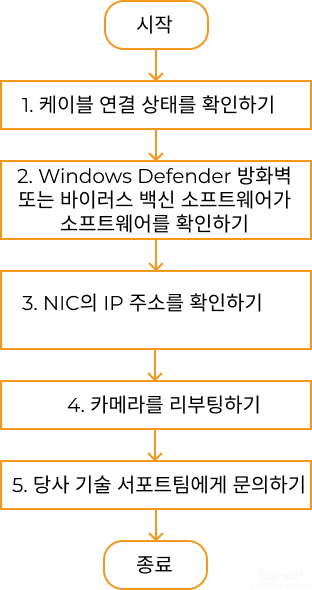 troubleshooting guideline