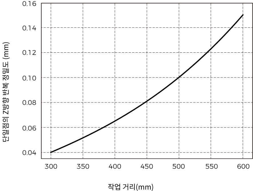 point z value repeatability nano