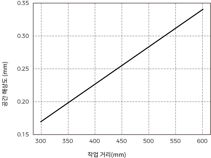 spatial resolution nano