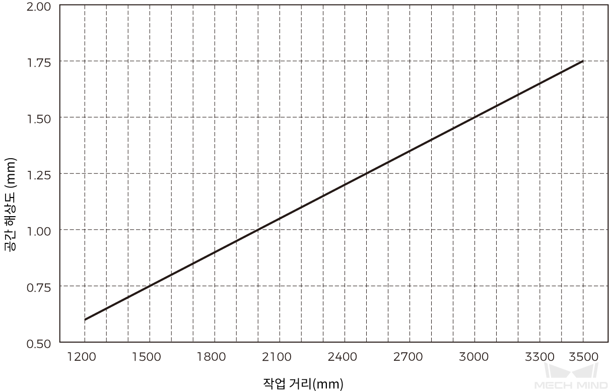 spatial resolution deep