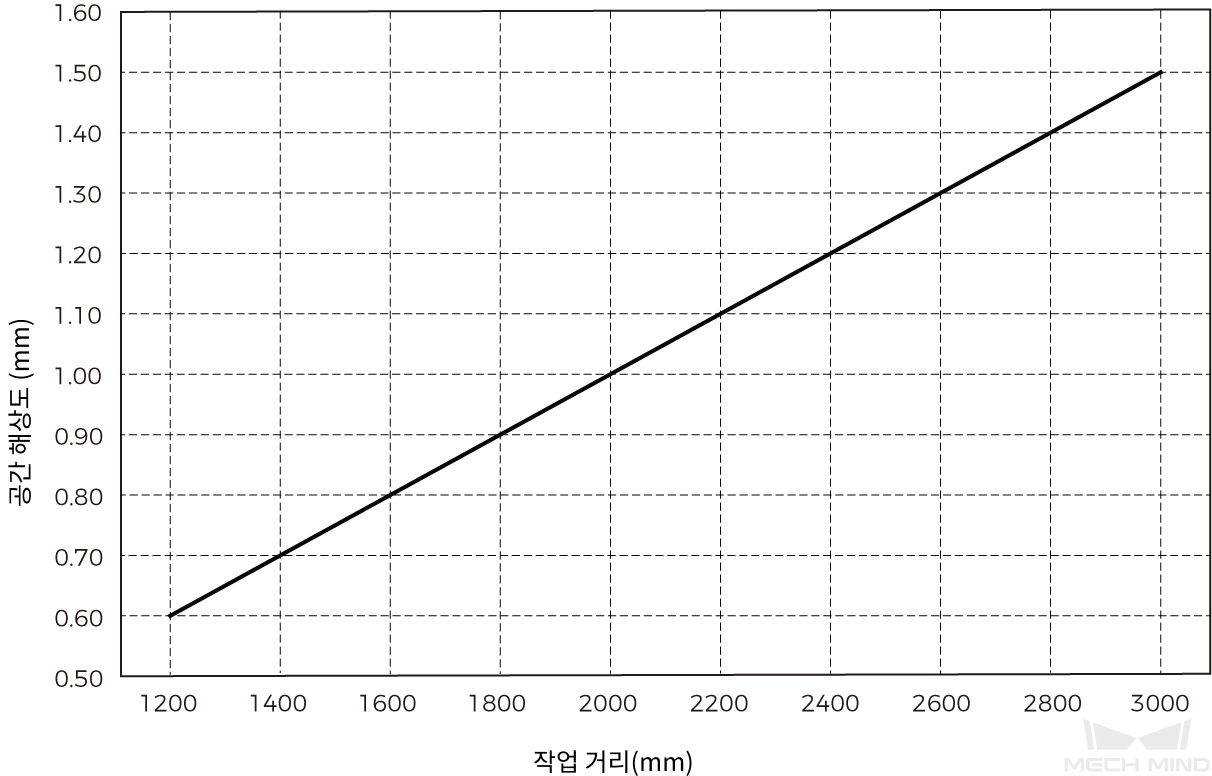 spatial resolution lsr l