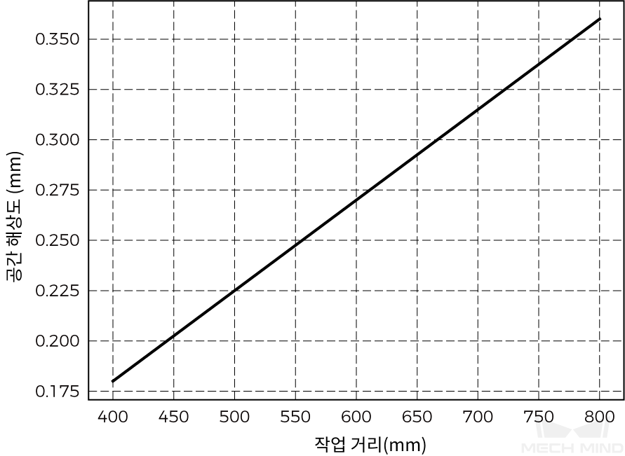 spatial resolution nano ultra 700