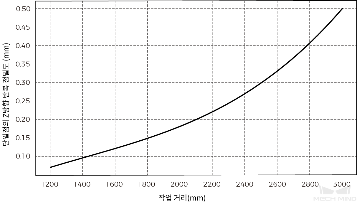 point z value repeatability lsr l