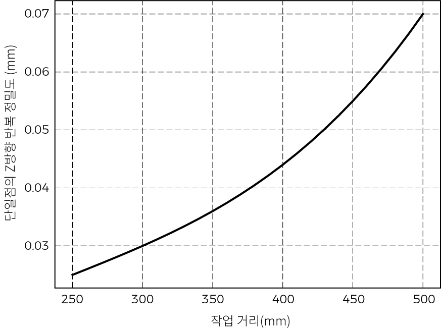 point z value repeatability nano ultra 350