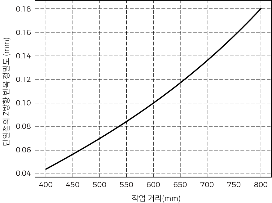 point z value repeatability nano ultra 700