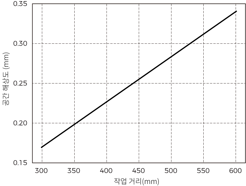 spatial resolution nano