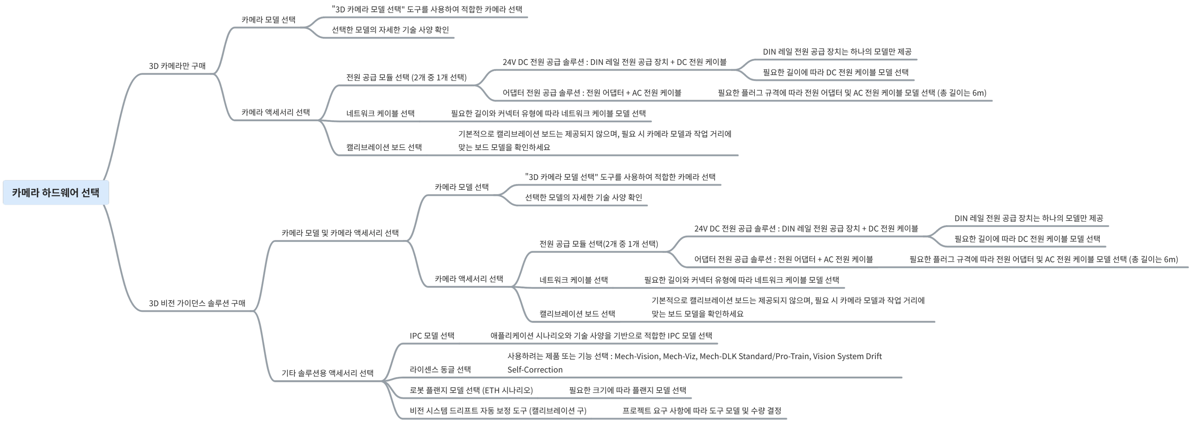 hardware selection