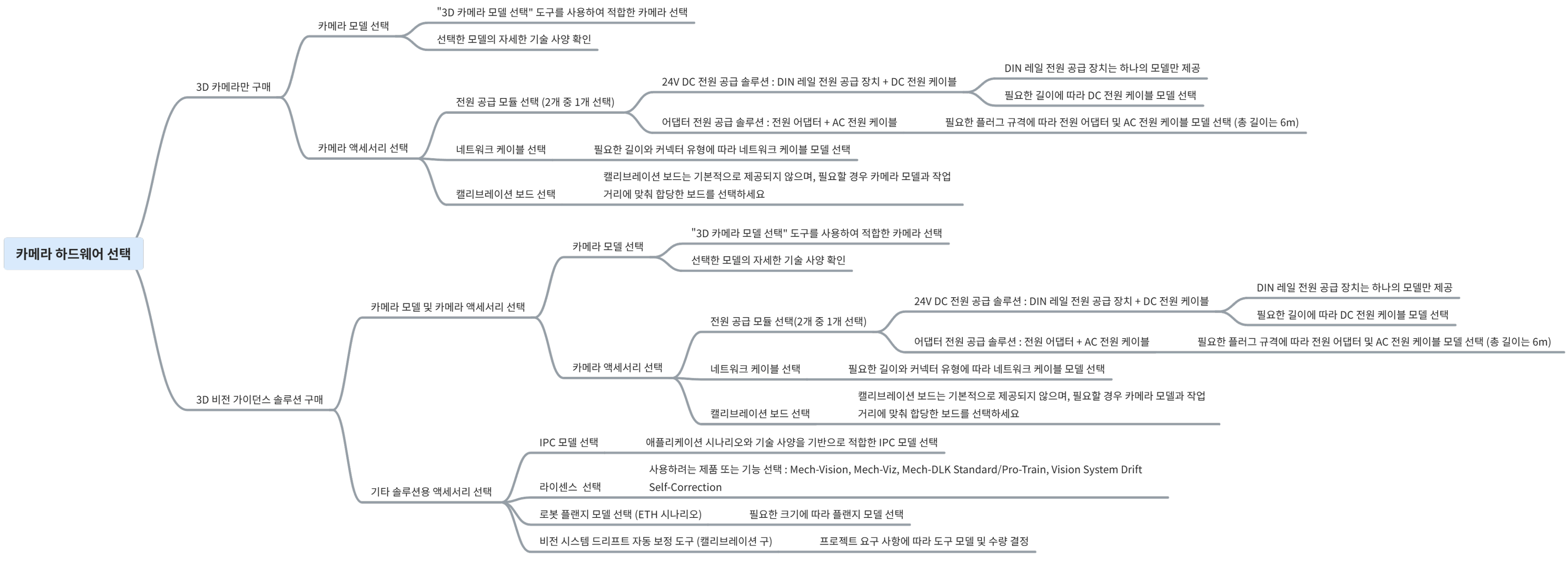 hardware selection