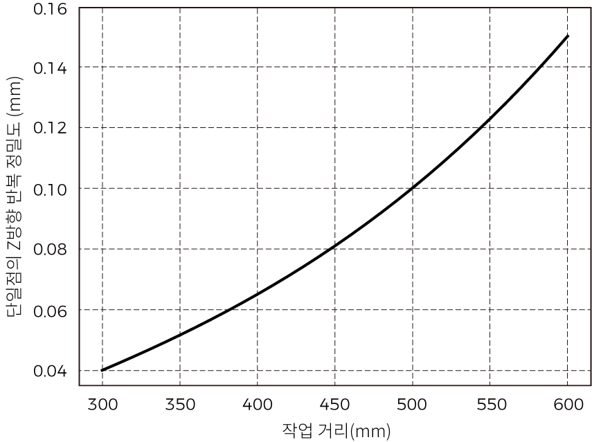 point z value repeatability nano