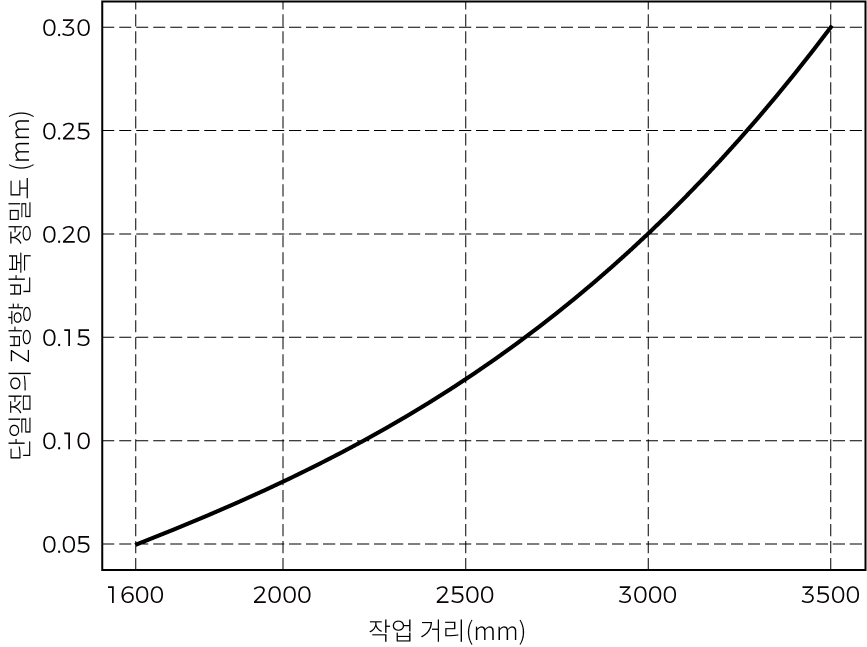 point z value repeatability lsr xl