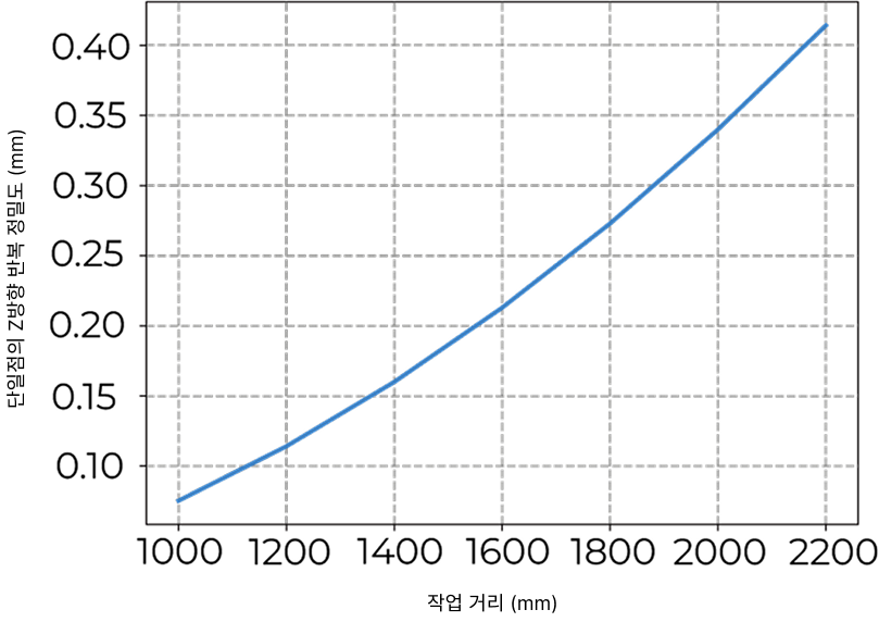 point z value repeatability ultra m