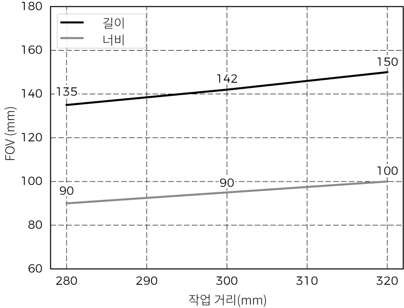 fov uhp 140