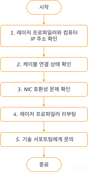 troubleshooting guideline