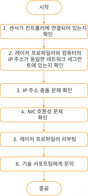 troubleshooting guideline 1