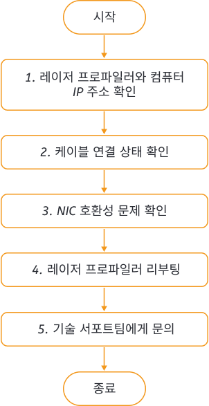 troubleshooting guideline