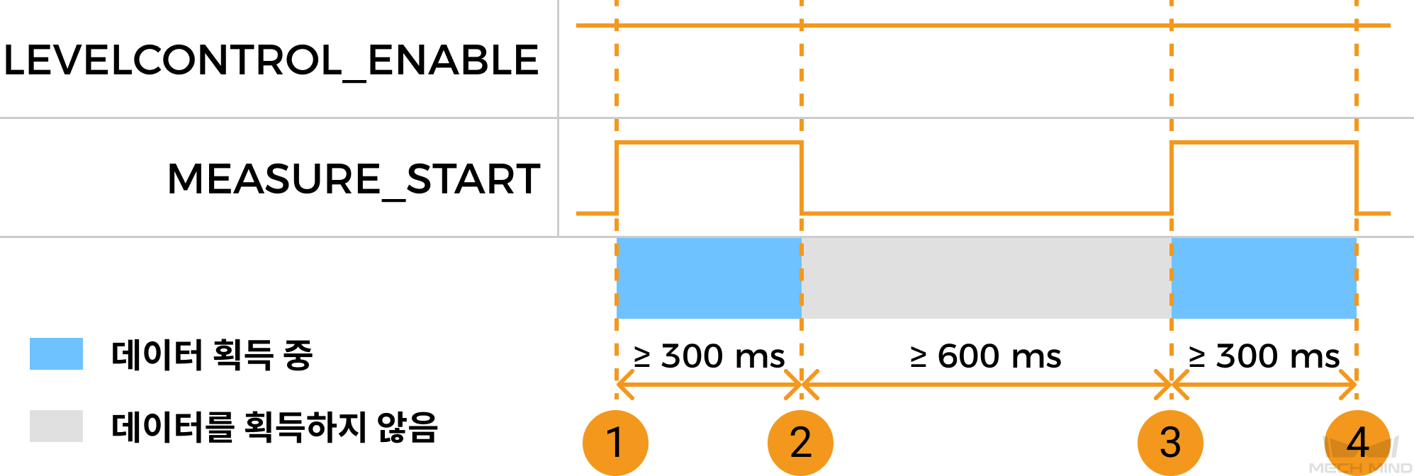 measure start control