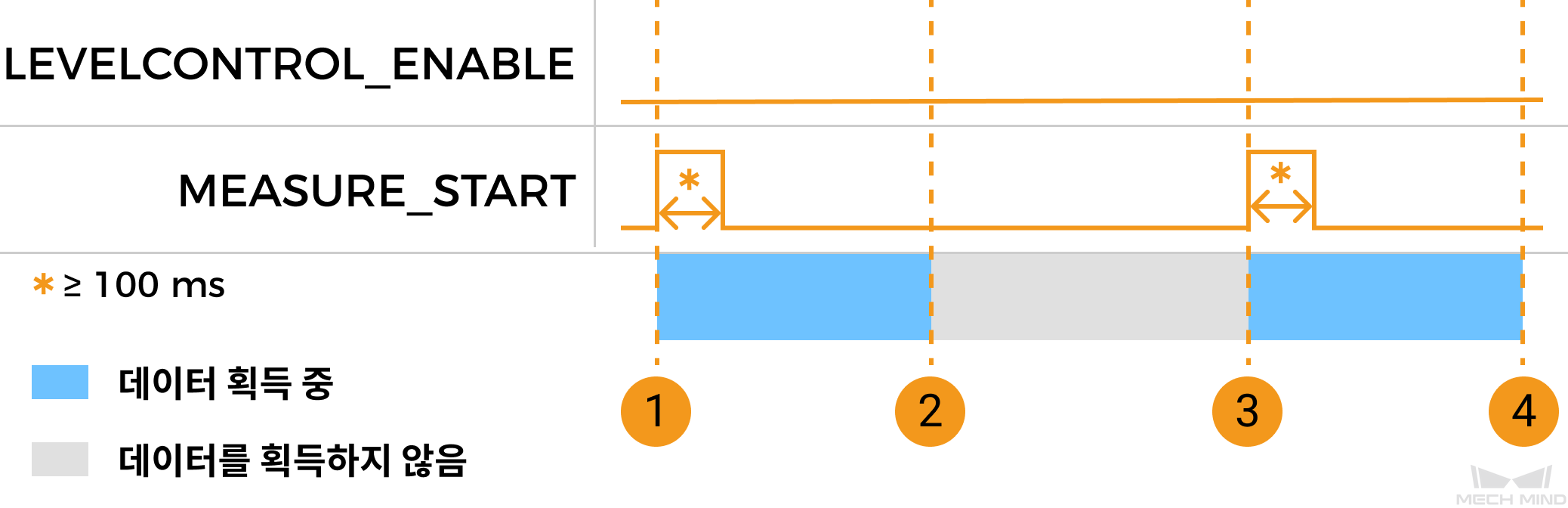 measure start parameter control