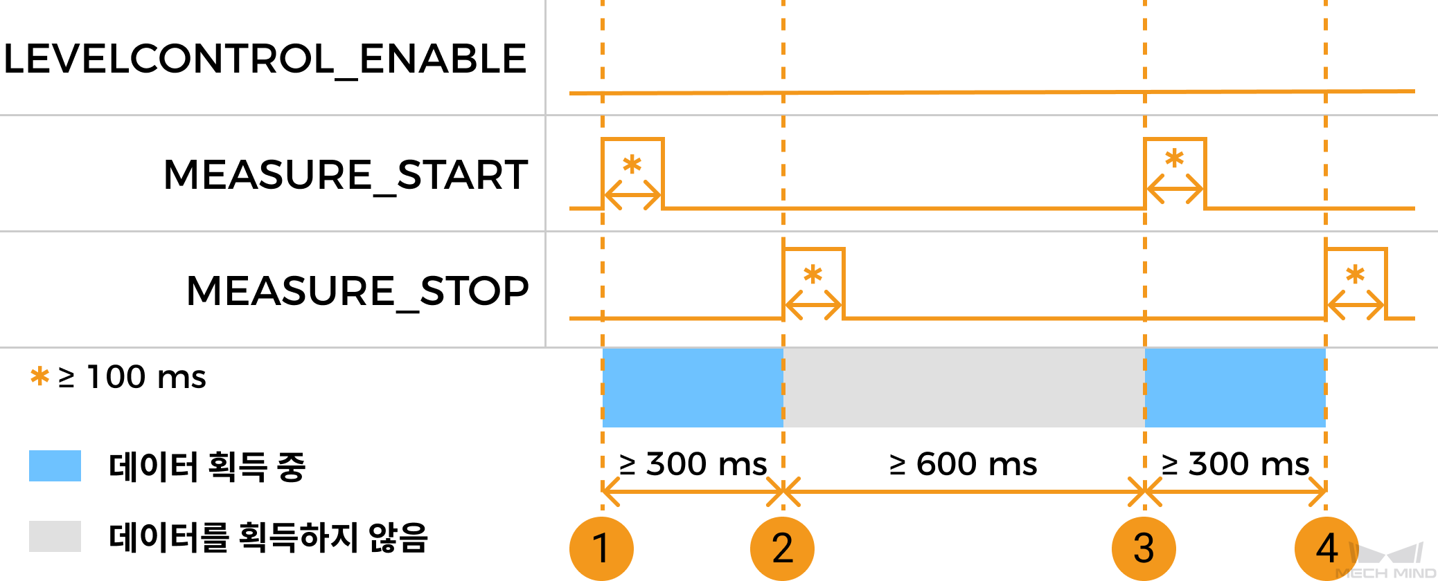 measure start stop control