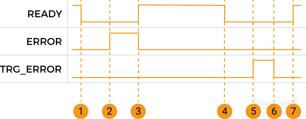 output signals