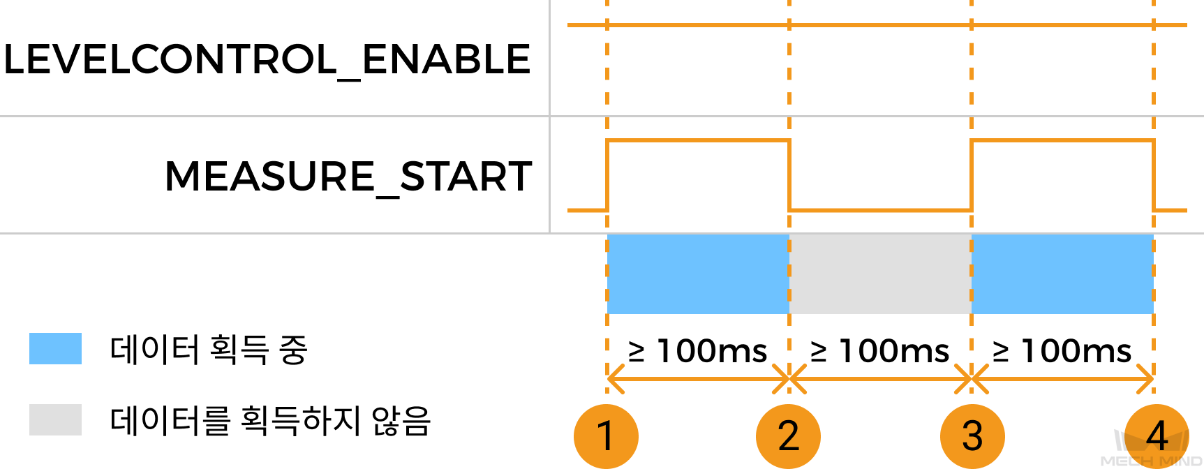 measure start control