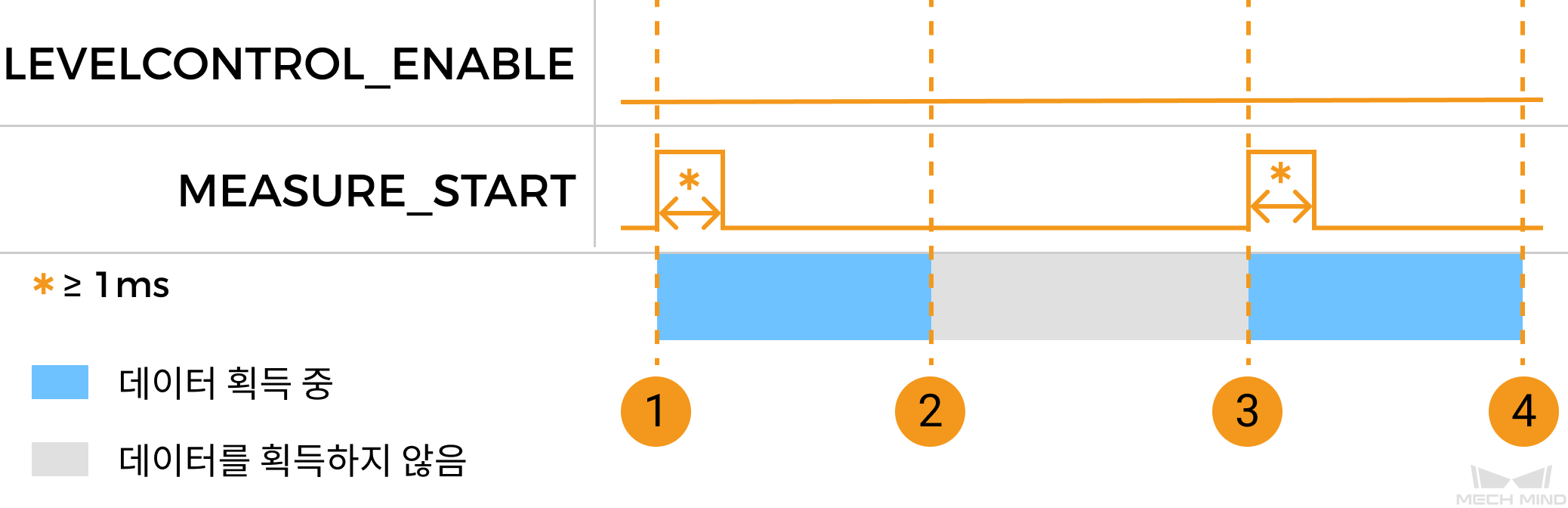 measure start parameter control