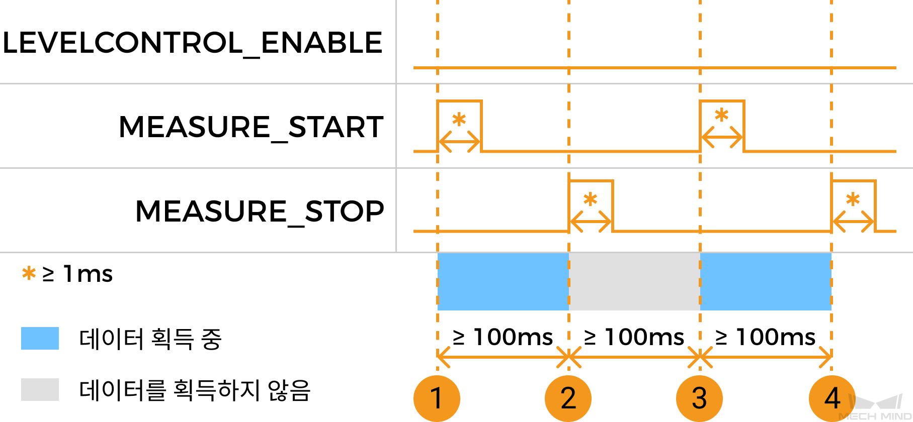 measure start stop control