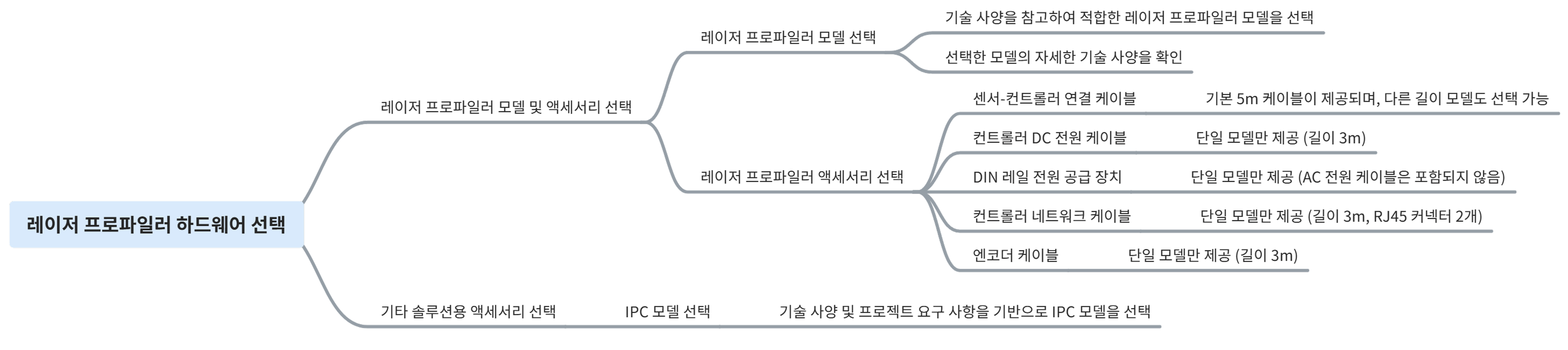 hardware selection