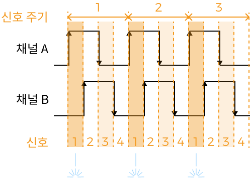 encoder period 2 2