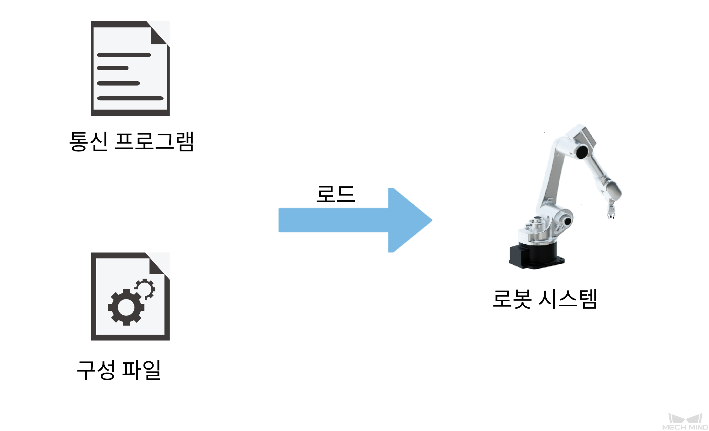 communication configuration