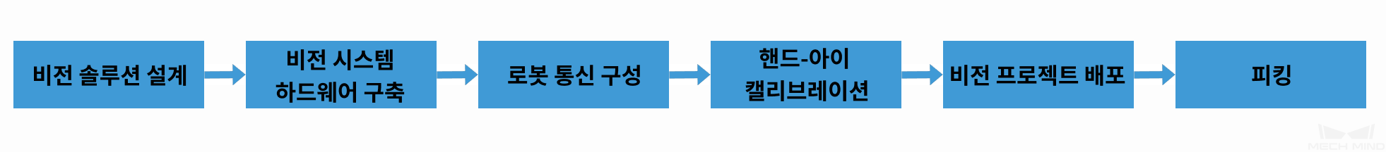 deployment workflow