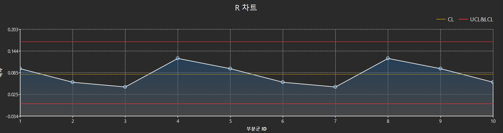 analysis result r chart
