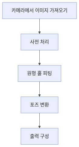 msr-project-steps