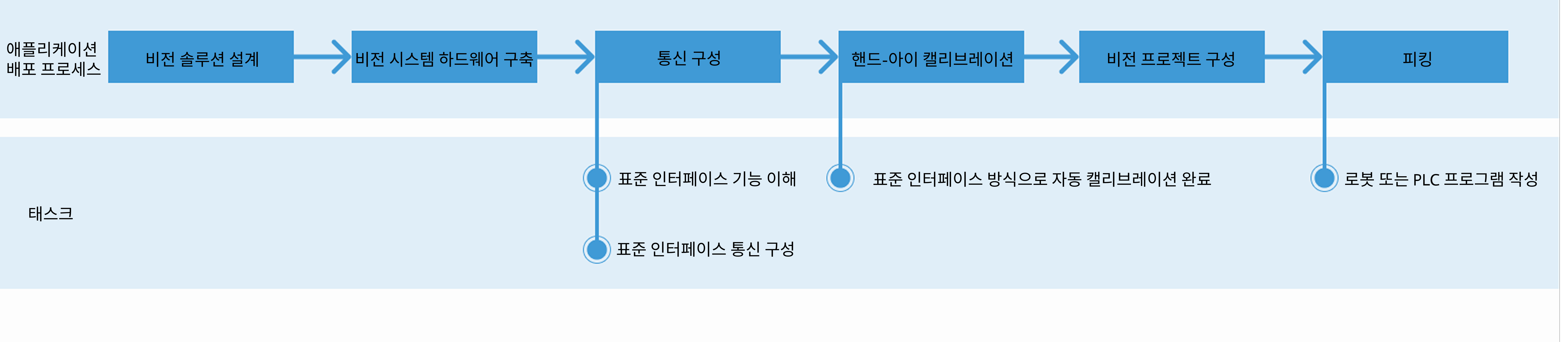 standard interface use flow