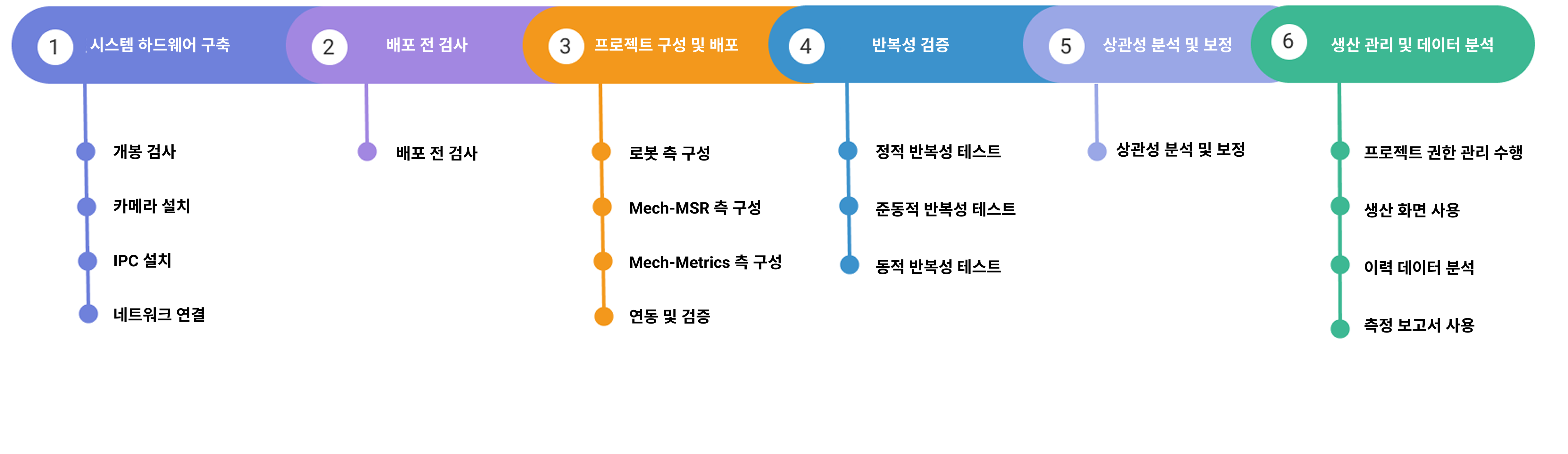 inline measurement apply process
