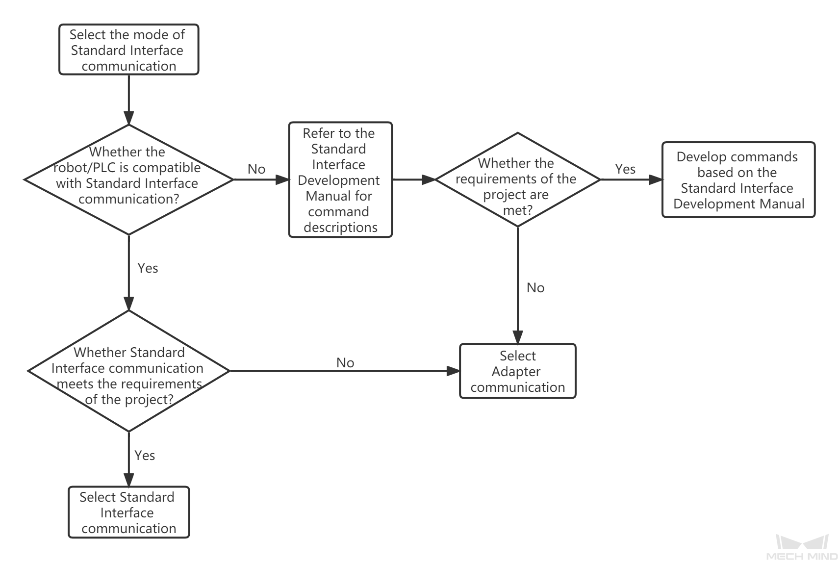 interface selection