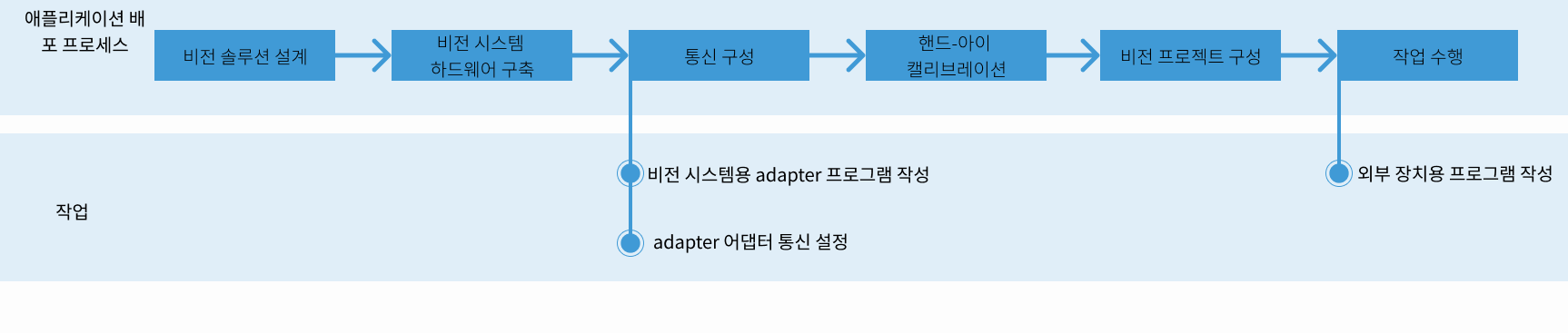 adapter use flow