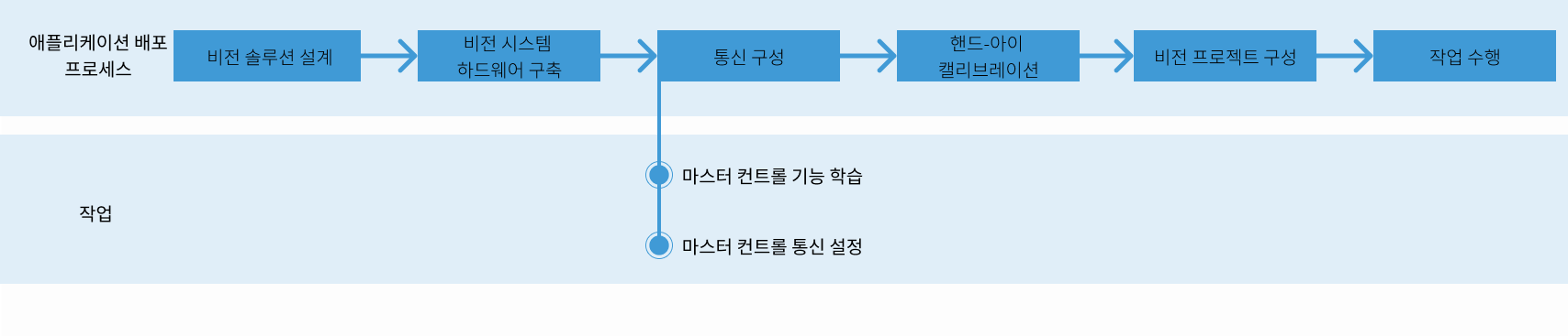 master control use flow