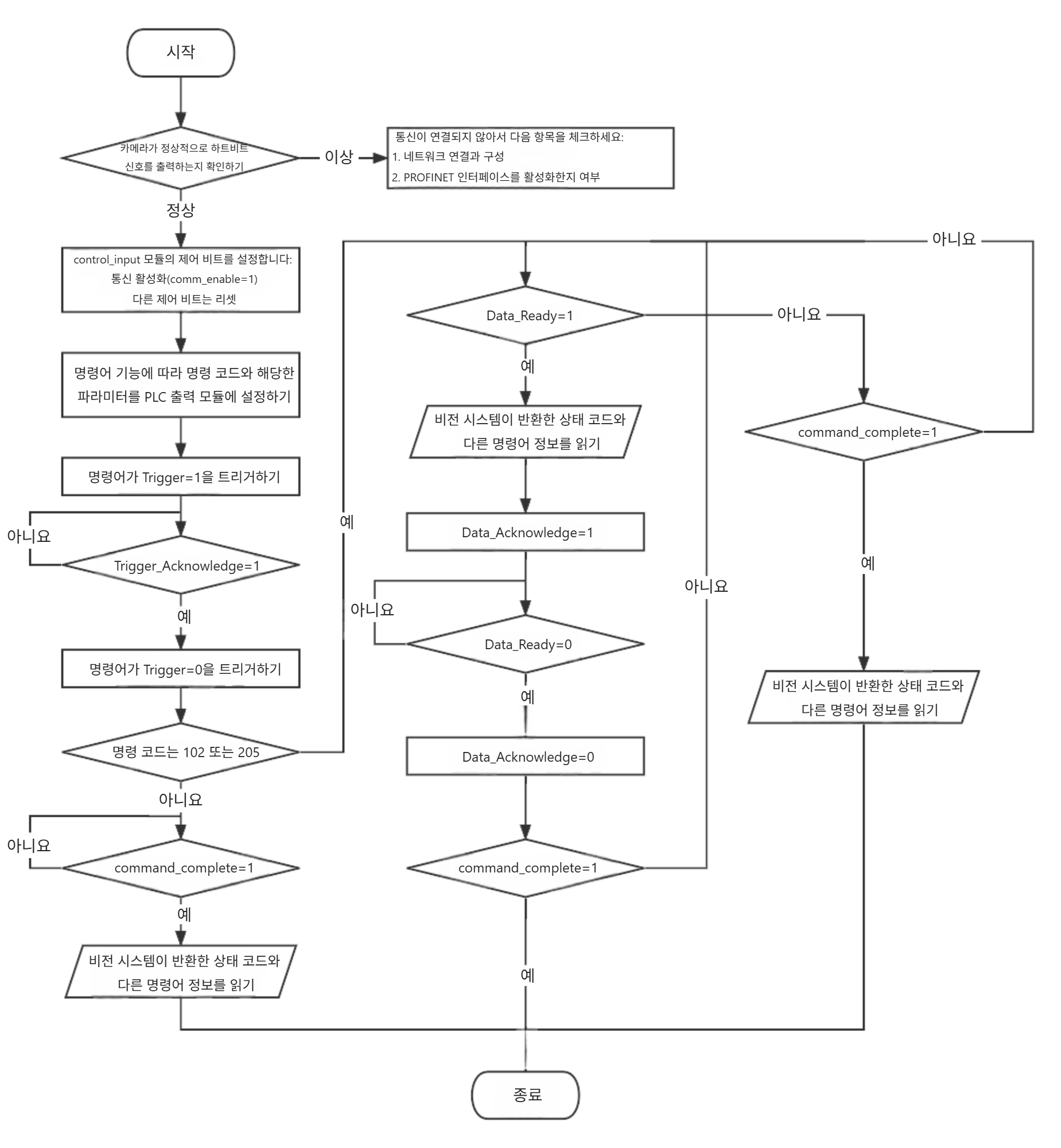communication control process