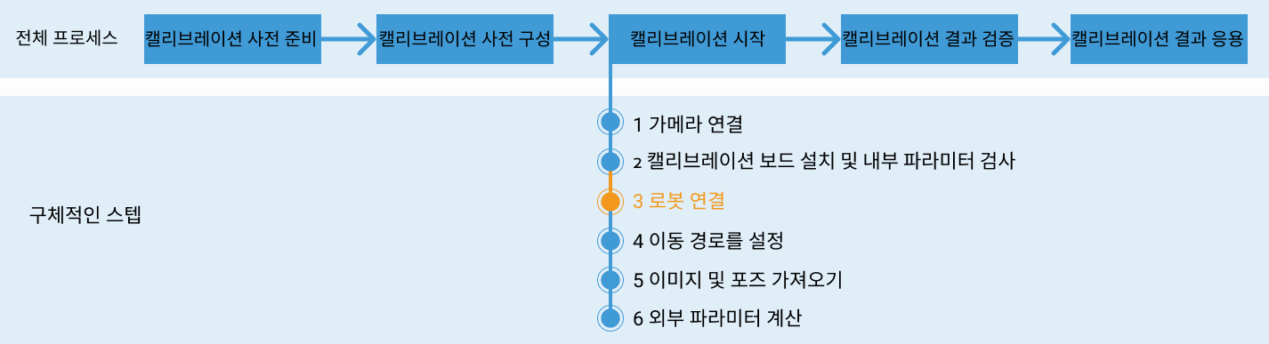 calibration process