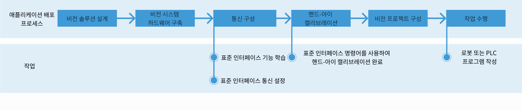 standard interface use flow