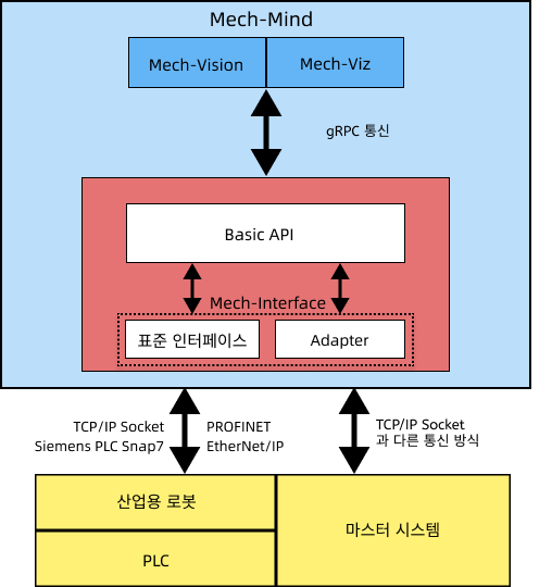 mech interface architecure