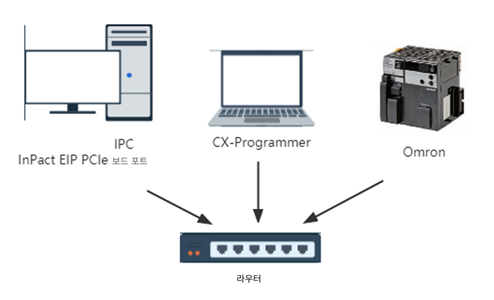 hardware connection