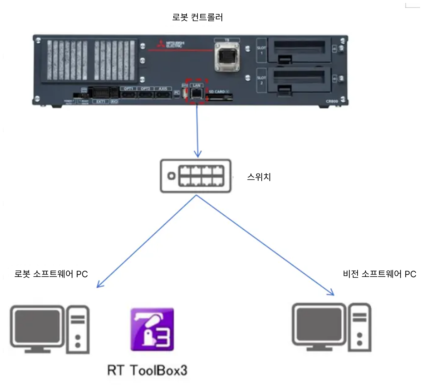 RT hardware connect