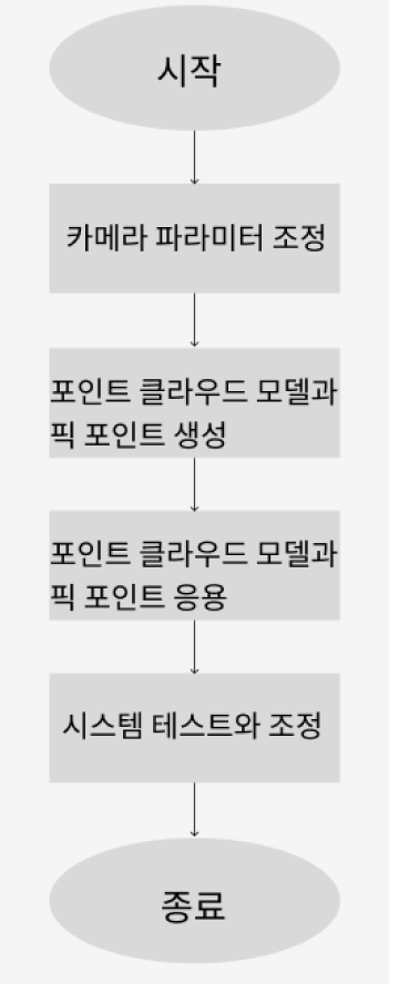 model cloud quick facts process