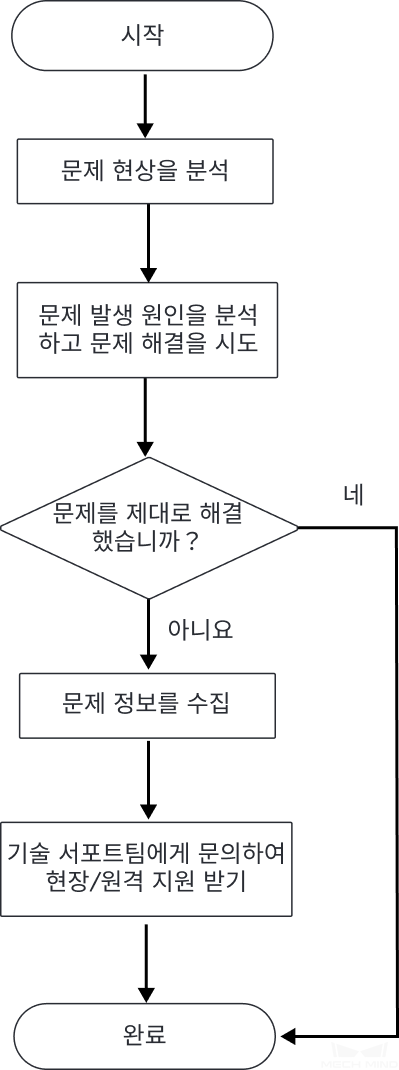 troubleshooting procedure